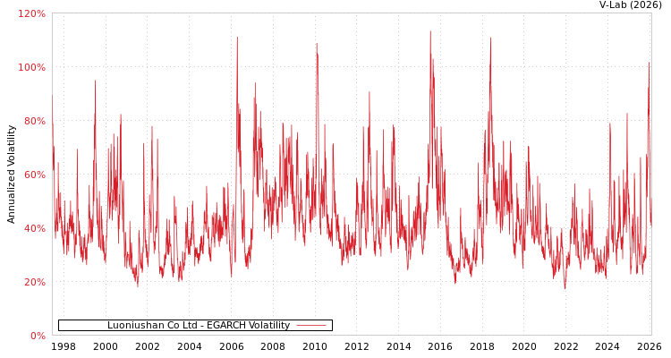 graph of Luoniushan Co Ltd EGARCH