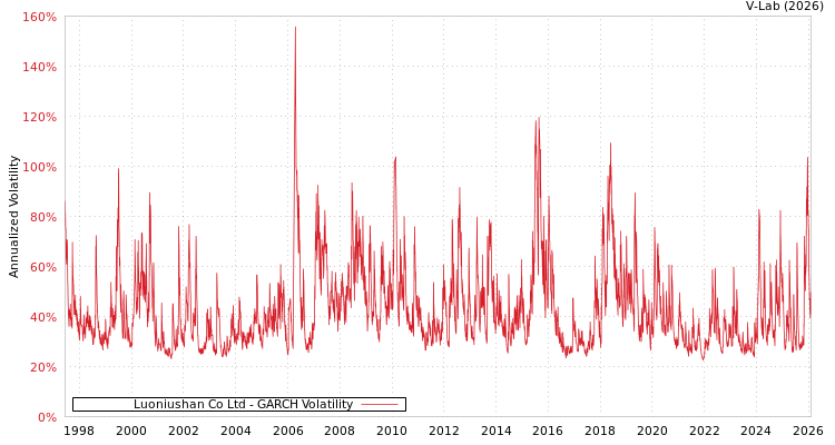 graph of Luoniushan Co Ltd GARCH