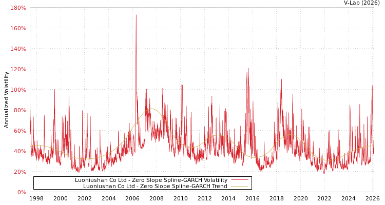 graph of Luoniushan Co Ltd S0GARCH