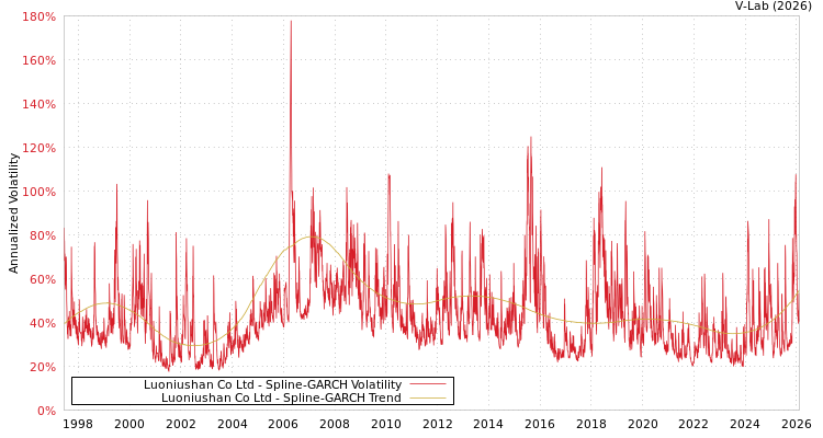 graph of Luoniushan Co Ltd SGARCH