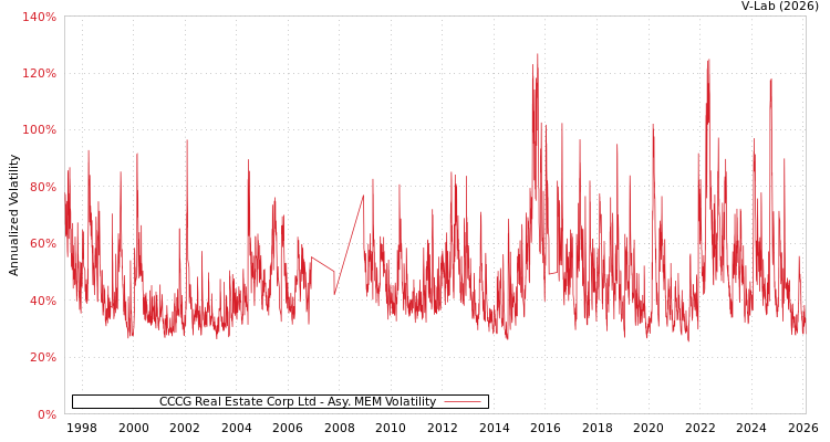 graph of CCCG Real Estate Corp Ltd AMEM
