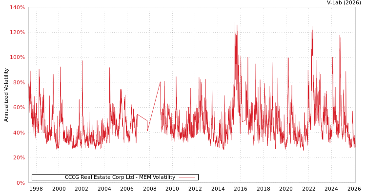graph of CCCG Real Estate Corp Ltd MEM