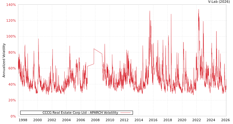 graph of CCCG Real Estate Corp Ltd APARCH