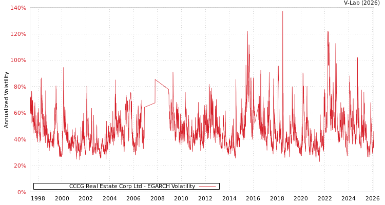 graph of CCCG Real Estate Corp Ltd EGARCH
