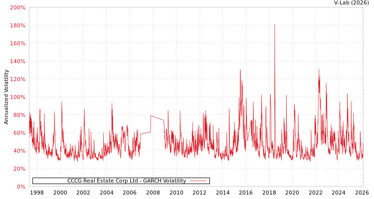 graph of CCCG Real Estate Corp Ltd GARCH