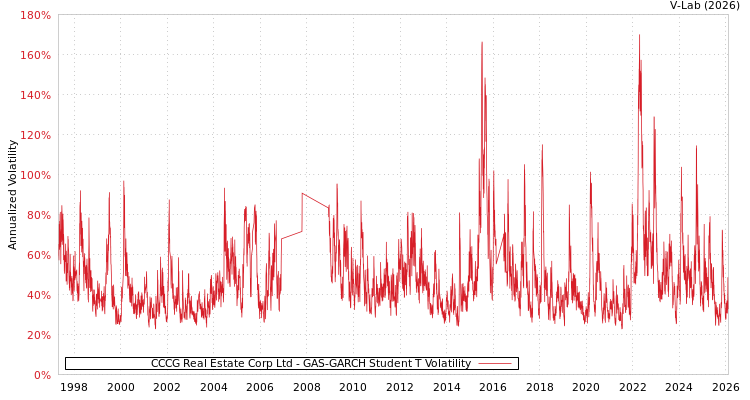graph of CCCG Real Estate Corp Ltd GAS-GARCH-T