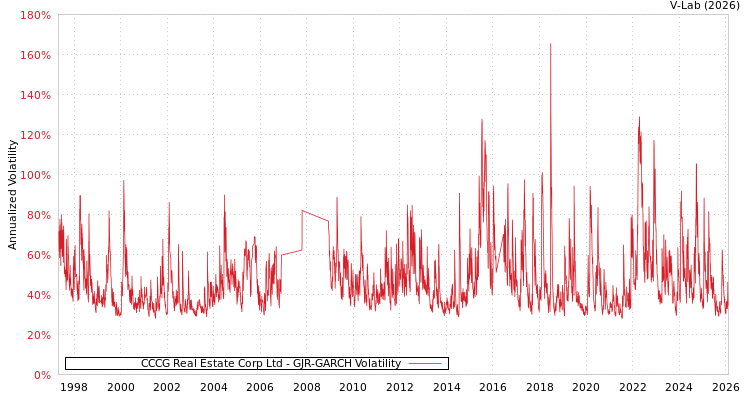 graph of CCCG Real Estate Corp Ltd GJR-GARCH