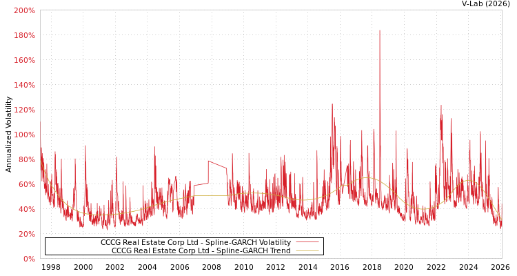 graph of CCCG Real Estate Corp Ltd SGARCH