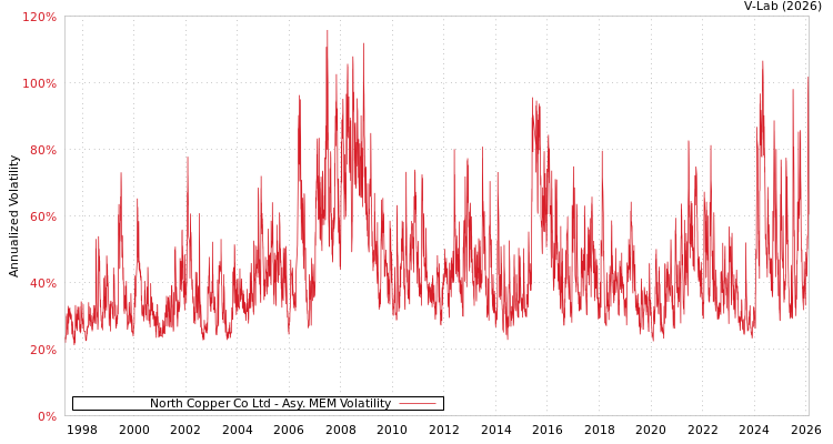 graph of North Copper Co Ltd AMEM