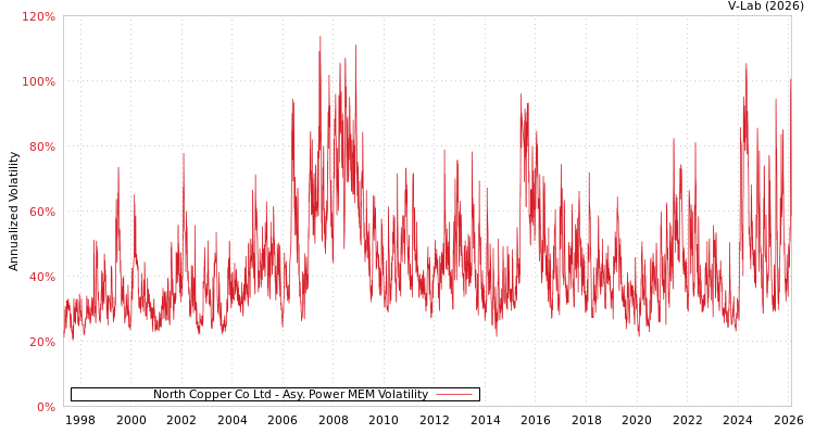 graph of North Copper Co Ltd APMEM