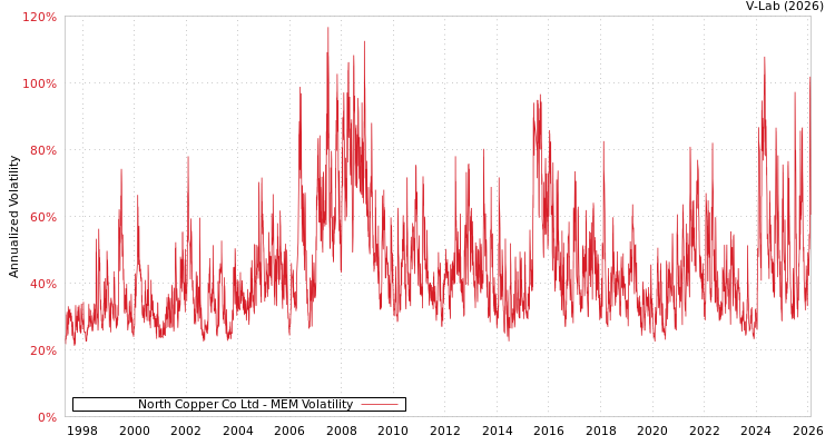 graph of North Copper Co Ltd MEM