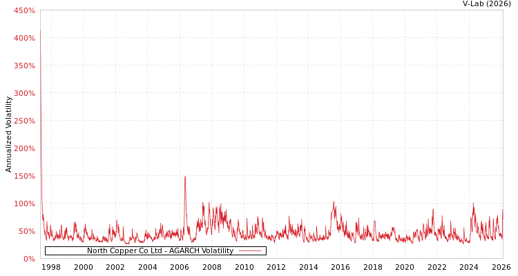 graph of North Copper Co Ltd AGARCH