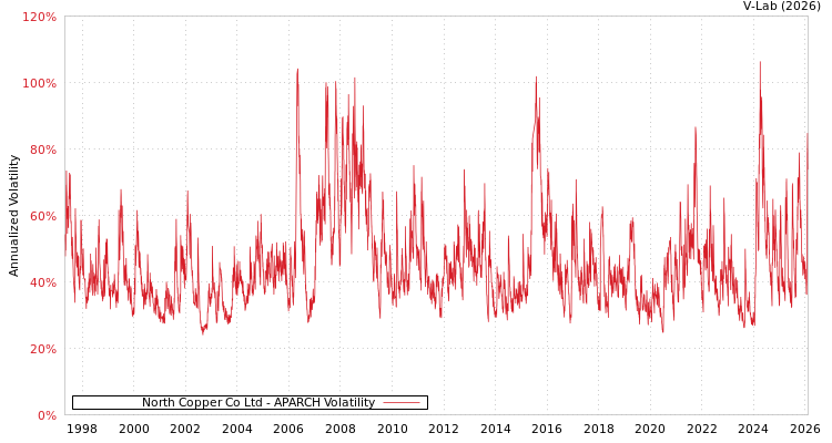 graph of North Copper Co Ltd APARCH
