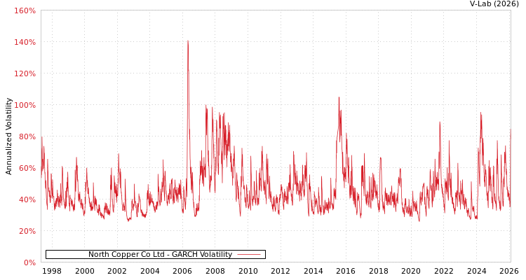 graph of North Copper Co Ltd GARCH