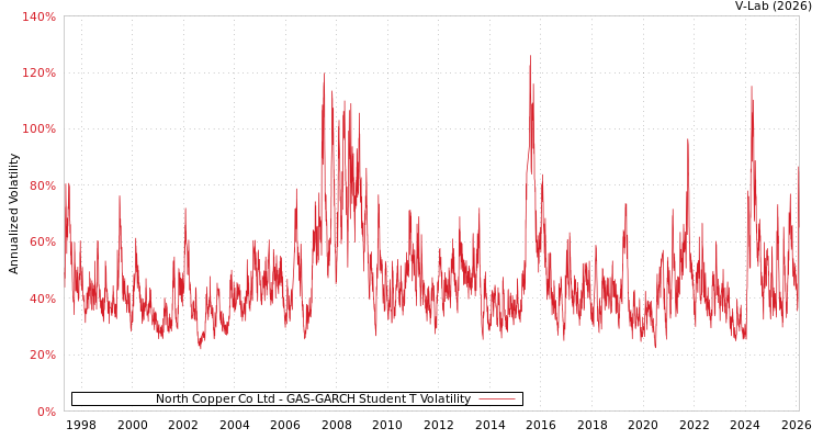 graph of North Copper Co Ltd GAS-GARCH-T