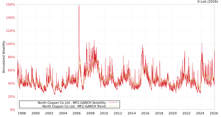 graph of North Copper Co Ltd MF2-GARCH