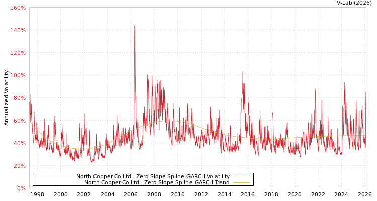 graph of North Copper Co Ltd S0GARCH