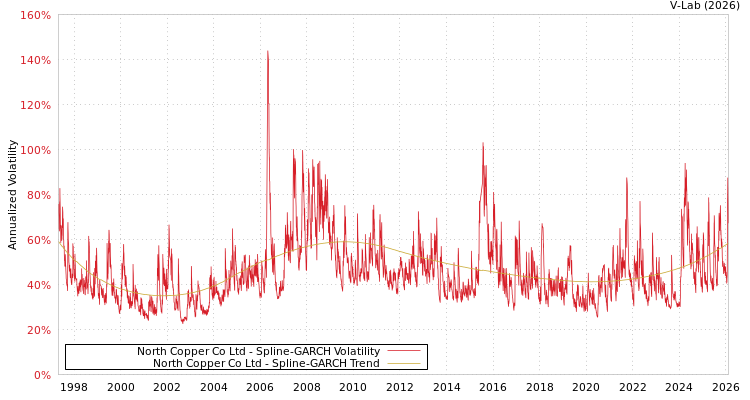 graph of North Copper Co Ltd SGARCH