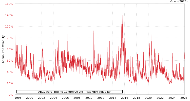 graph of AECC Aero-Engine Control Co Ltd AMEM