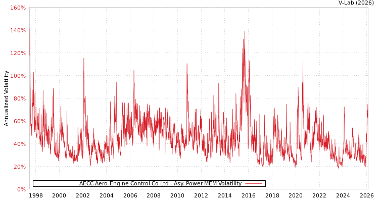 graph of AECC Aero-Engine Control Co Ltd APMEM