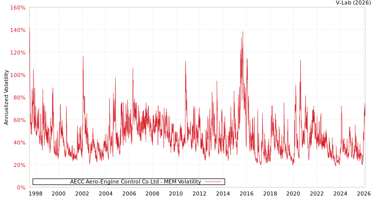 graph of AECC Aero-Engine Control Co Ltd MEM