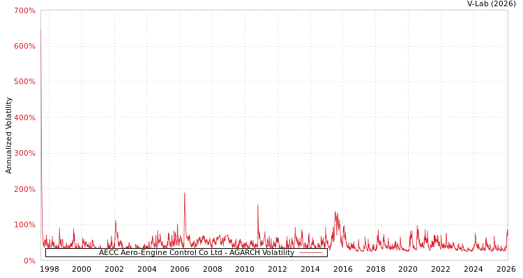 graph of AECC Aero-Engine Control Co Ltd AGARCH