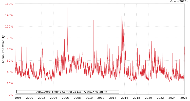 graph of AECC Aero-Engine Control Co Ltd APARCH