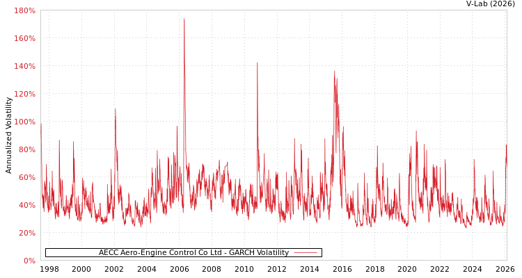 graph of AECC Aero-Engine Control Co Ltd GARCH