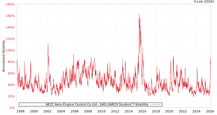 graph of AECC Aero-Engine Control Co Ltd GAS-GARCH-T
