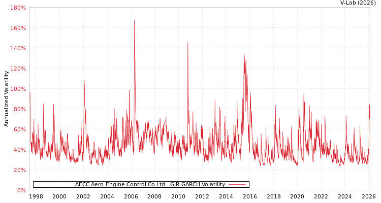 graph of AECC Aero-Engine Control Co Ltd GJR-GARCH