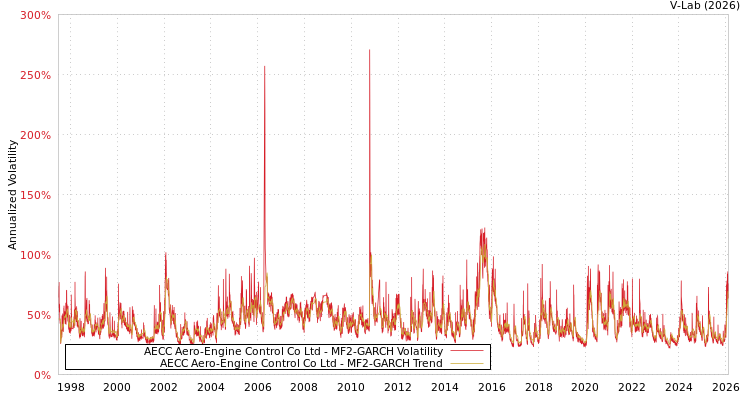 graph of AECC Aero-Engine Control Co Ltd MF2-GARCH
