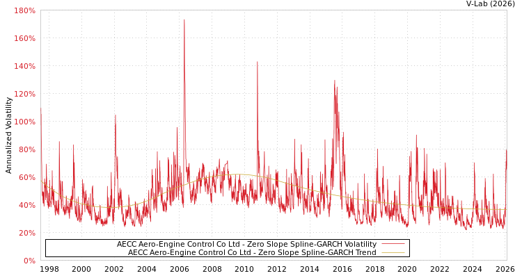 graph of AECC Aero-Engine Control Co Ltd S0GARCH