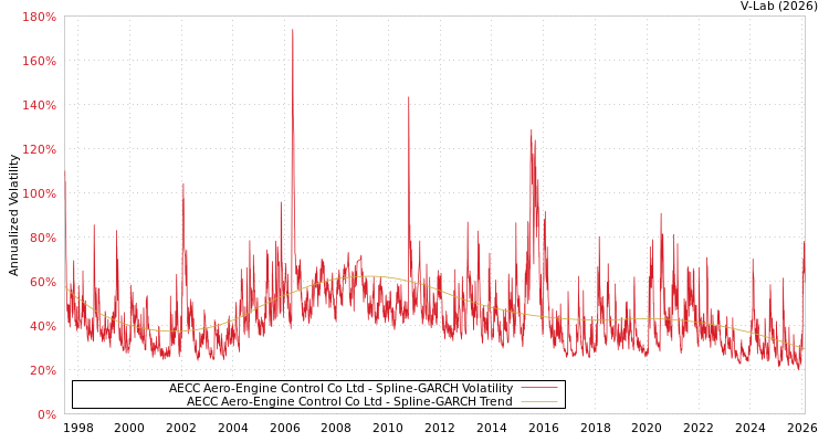graph of AECC Aero-Engine Control Co Ltd SGARCH