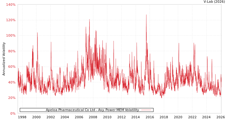 graph of Apeloa Pharmaceutical Co Ltd APMEM