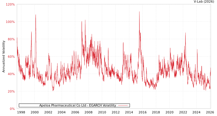 graph of Apeloa Pharmaceutical Co Ltd EGARCH