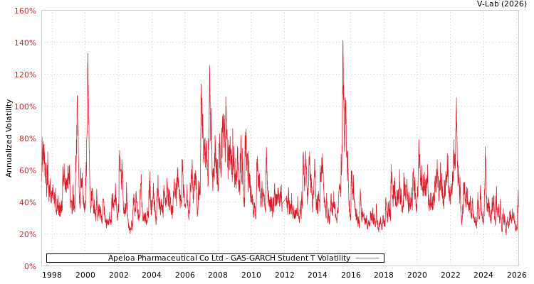 graph of Apeloa Pharmaceutical Co Ltd GAS-GARCH-T