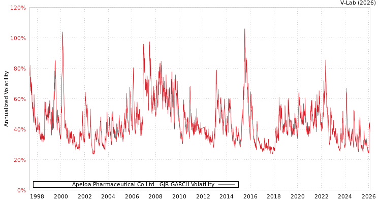 graph of Apeloa Pharmaceutical Co Ltd GJR-GARCH