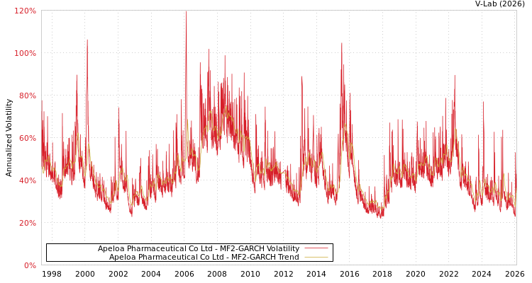 graph of Apeloa Pharmaceutical Co Ltd MF2-GARCH