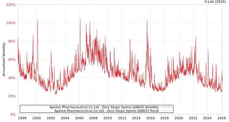 graph of Apeloa Pharmaceutical Co Ltd S0GARCH