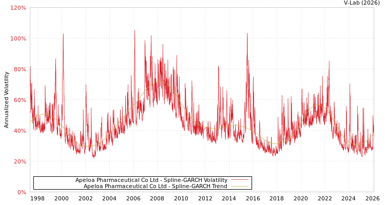 graph of Apeloa Pharmaceutical Co Ltd SGARCH