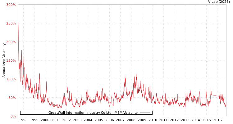 graph of GreatWall Information Industry Co Ltd MEM