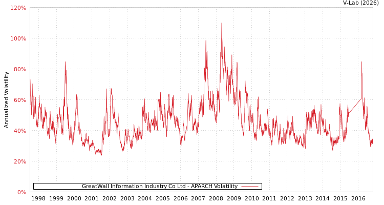 graph of GreatWall Information Industry Co Ltd APARCH