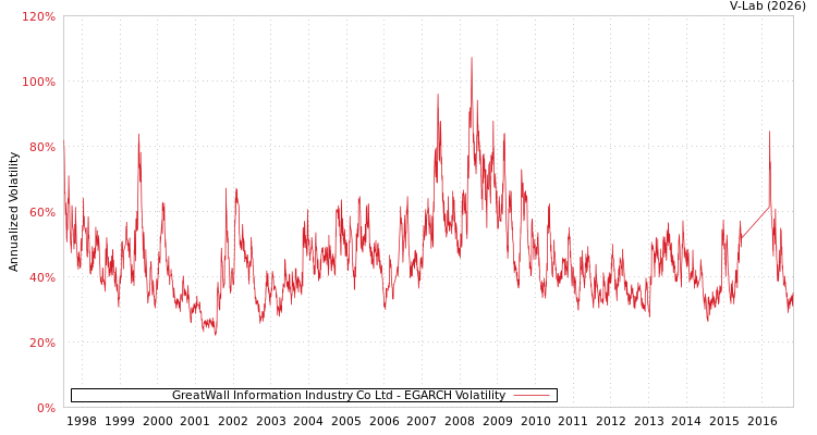 graph of GreatWall Information Industry Co Ltd EGARCH