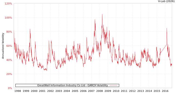 graph of GreatWall Information Industry Co Ltd GARCH