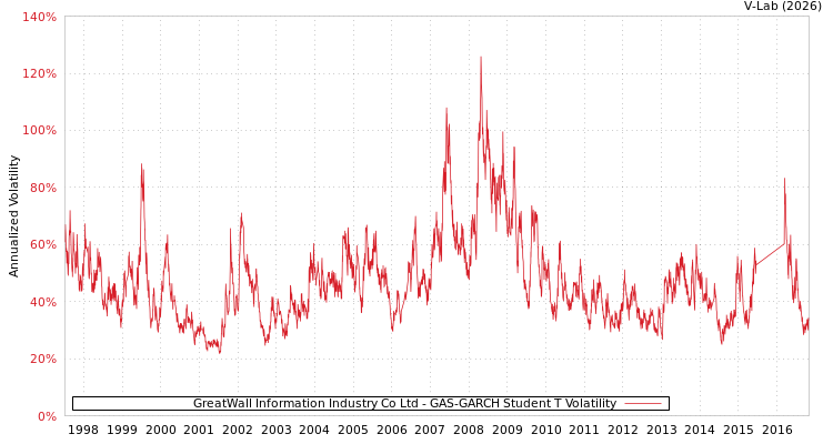graph of GreatWall Information Industry Co Ltd GAS-GARCH-T