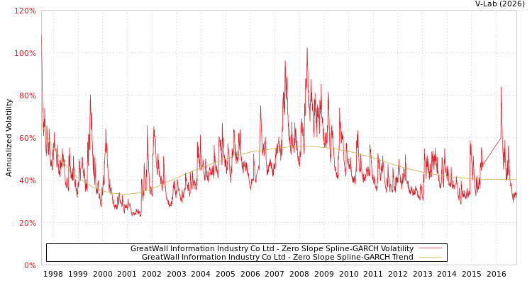 graph of GreatWall Information Industry Co Ltd S0GARCH
