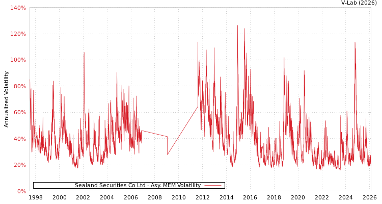 graph of Sealand Securities Co Ltd AMEM