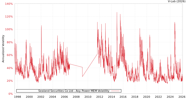 graph of Sealand Securities Co Ltd APMEM