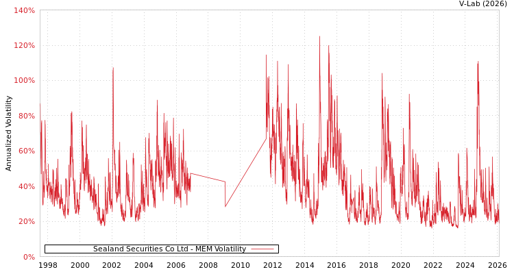 graph of Sealand Securities Co Ltd MEM