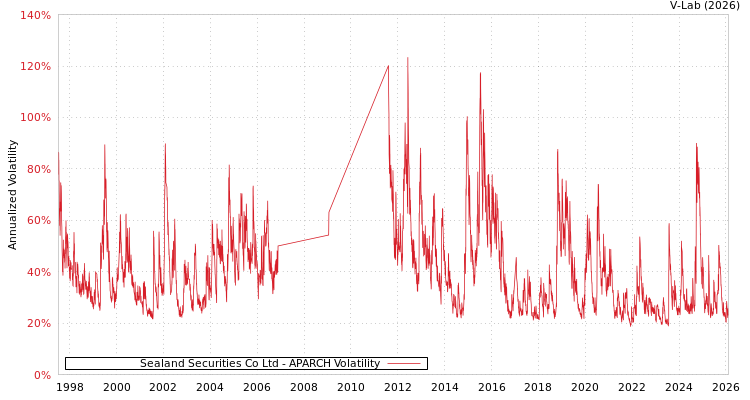 graph of Sealand Securities Co Ltd APARCH